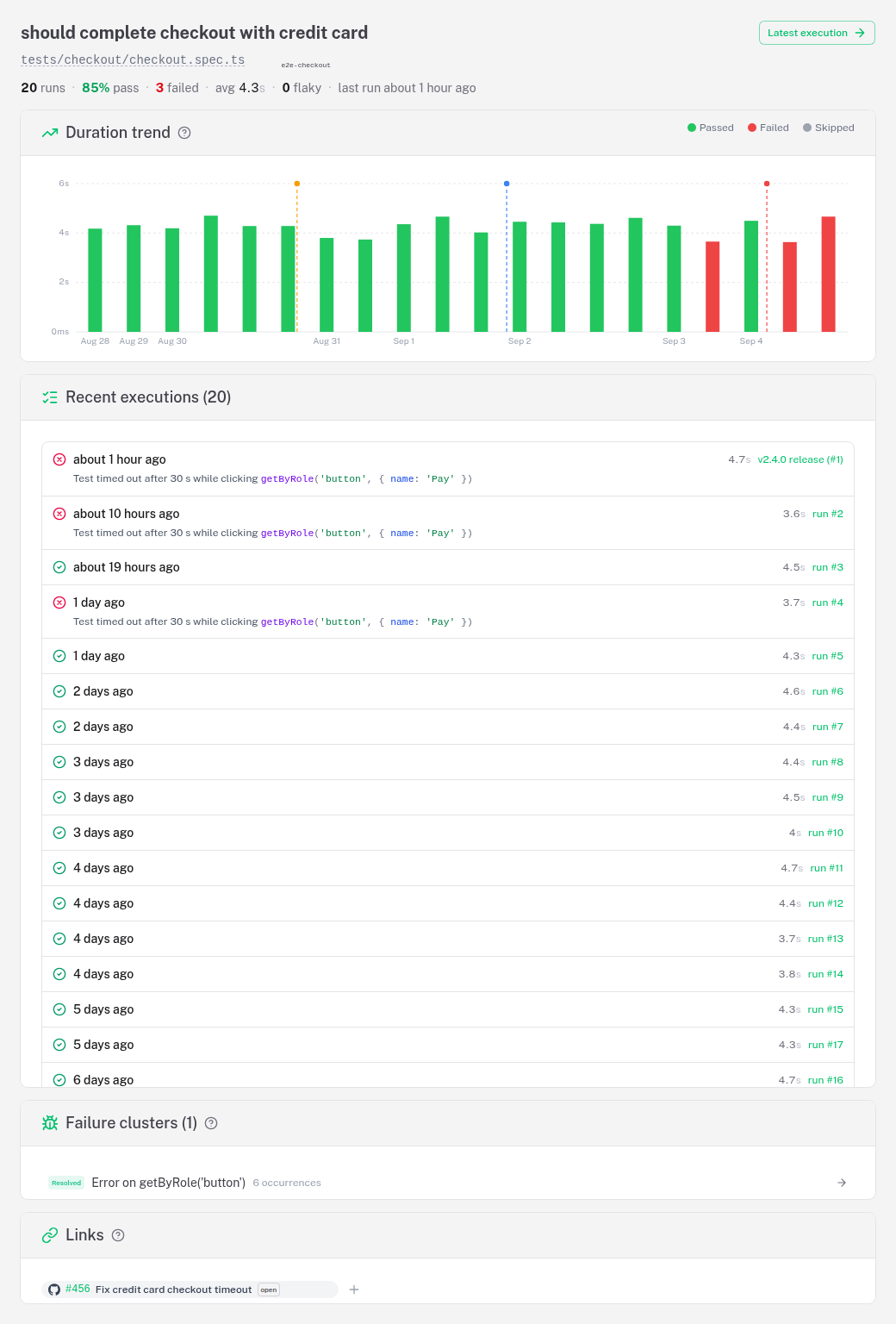 Test case page with total runs, pass rate, failed count, average duration, flaky count and last run, above a duration trend chart, a status history strip, and a table of recent executions